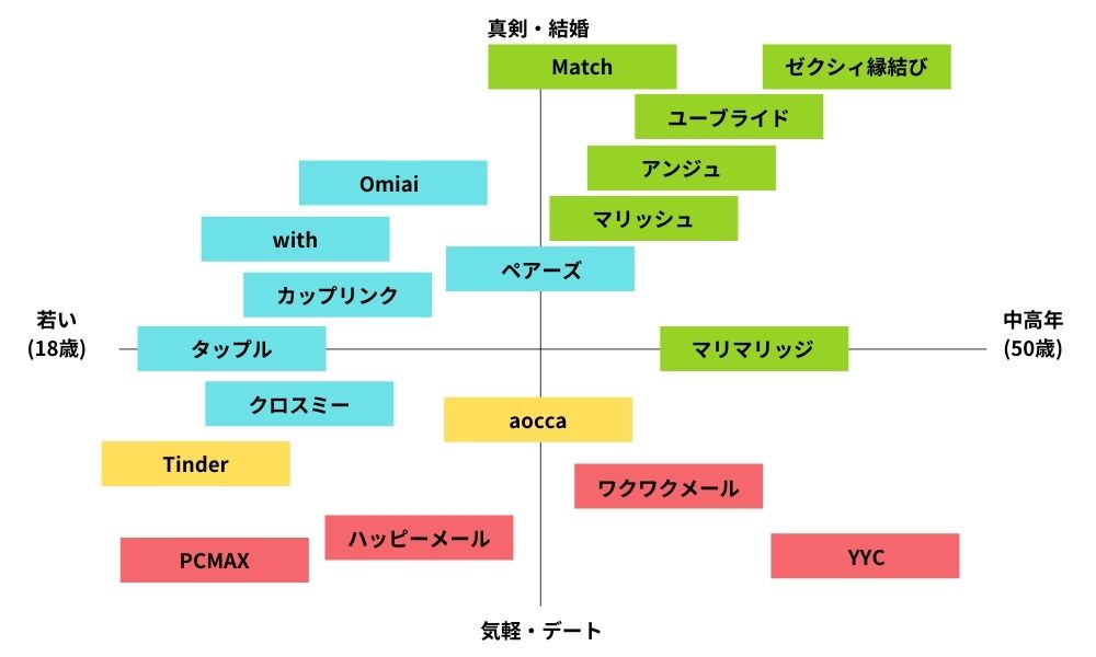 マッチングアプリ分布図