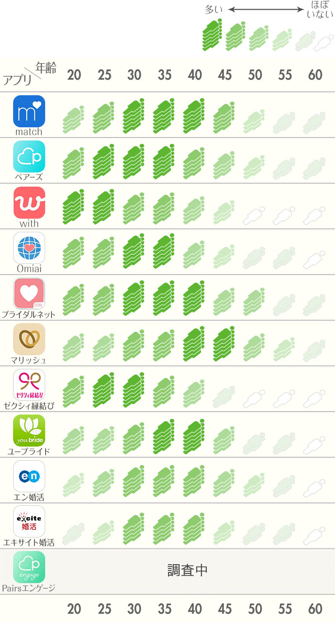 各婚活サイト・アプリユーザーの年齢層と会員数のマップ