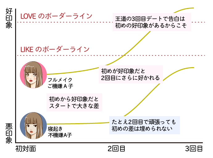 婚活における第一印象の重要度をグラフで紹介