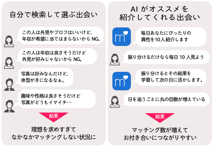 マッチドットコムデイリーマッチ・AIのイメージ図