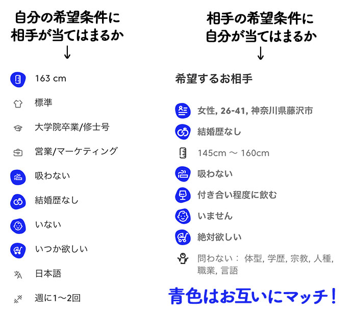 婚活アプリmatchでお互いの条件が一瞬でわかる