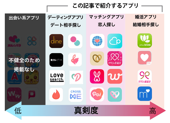 出会いアプリ・マッチングアプリの分類表と掲載しているアプリについて