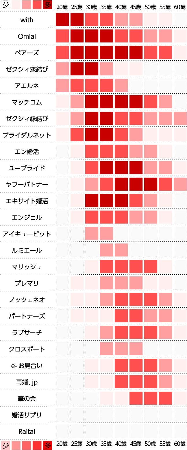 マッチングアプリの年齢層比較表